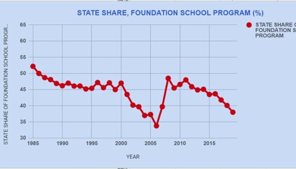 This February 2018 chart shows what Legislative Budget Board staff calculate to be the state's share of state-local funding of the Foundation School Program, the primary way Texas schools are funded.
