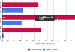 The truth (so far) behind the 2016 campaign