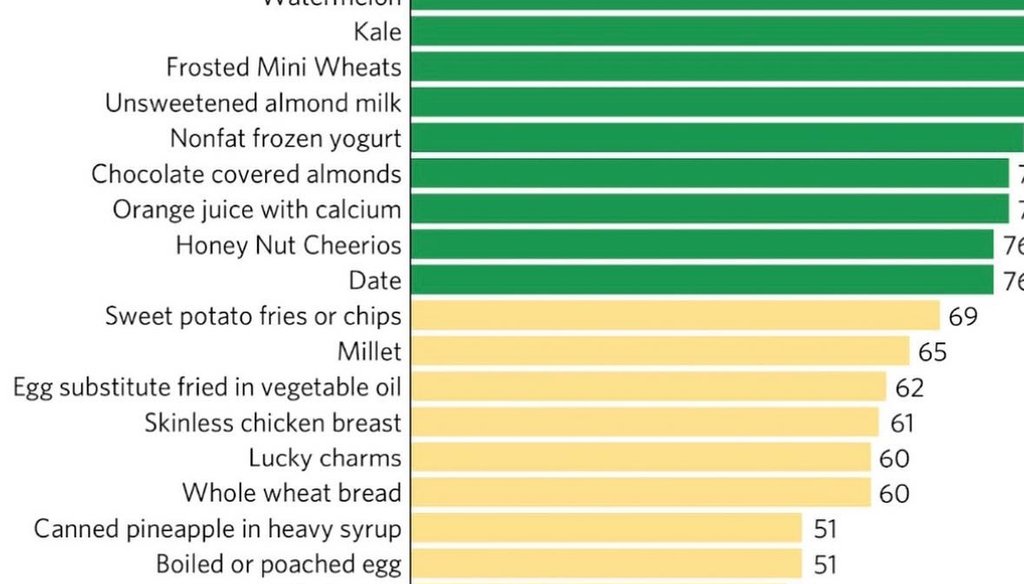 A bAn Instagram post by podcaster Joe Rogan included this chart from a research paper that critiqued the Food Compass system for ranking the healthfulness of foods.