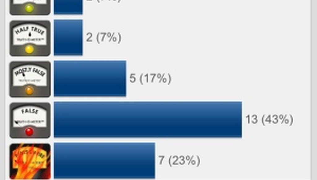 Politifact How The Gop Candidates Fare On The Truth O Meter 3606