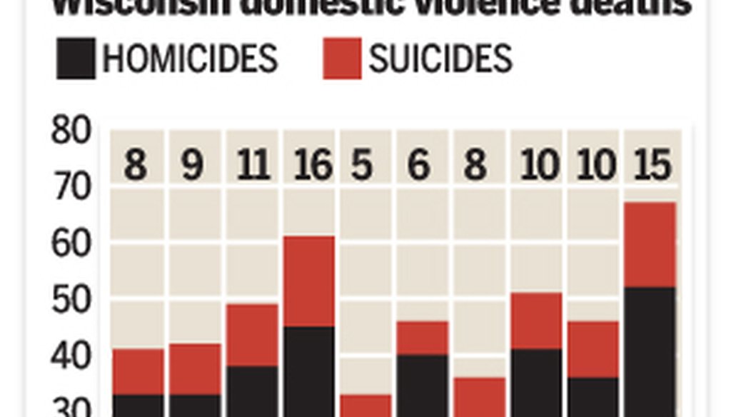 Here's a year-to-year tally of domestic violence-related deaths in Wisconsin, and how they would tally if suicides were not included