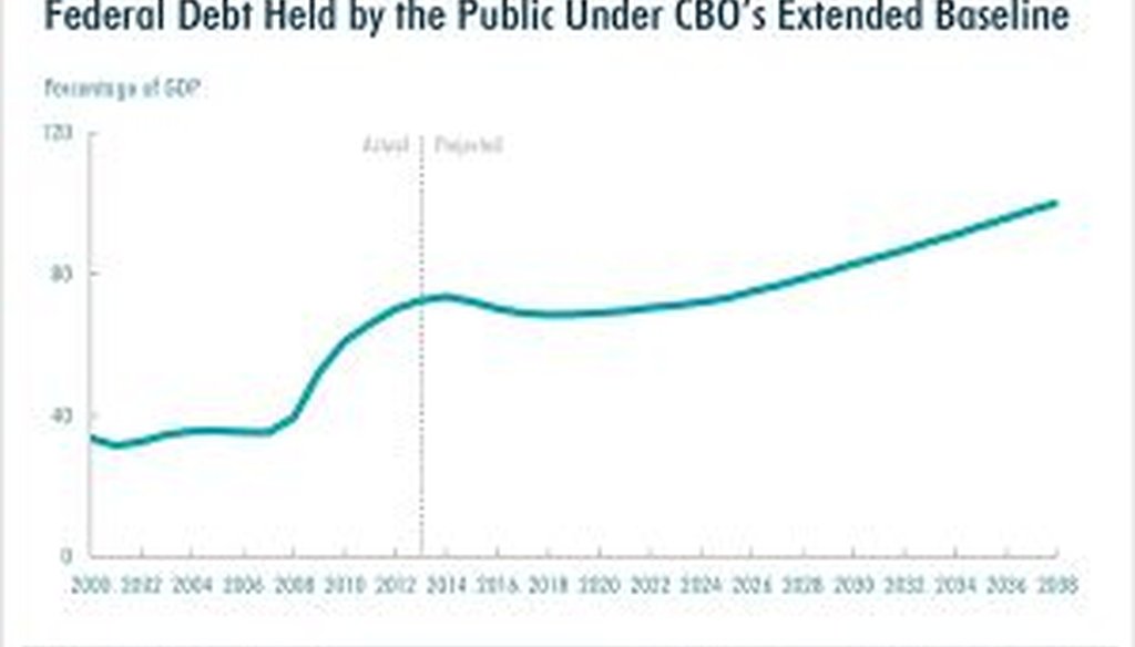 This chart from the Congressional Budget Office shows federal debt levels projected to rise through 2038.