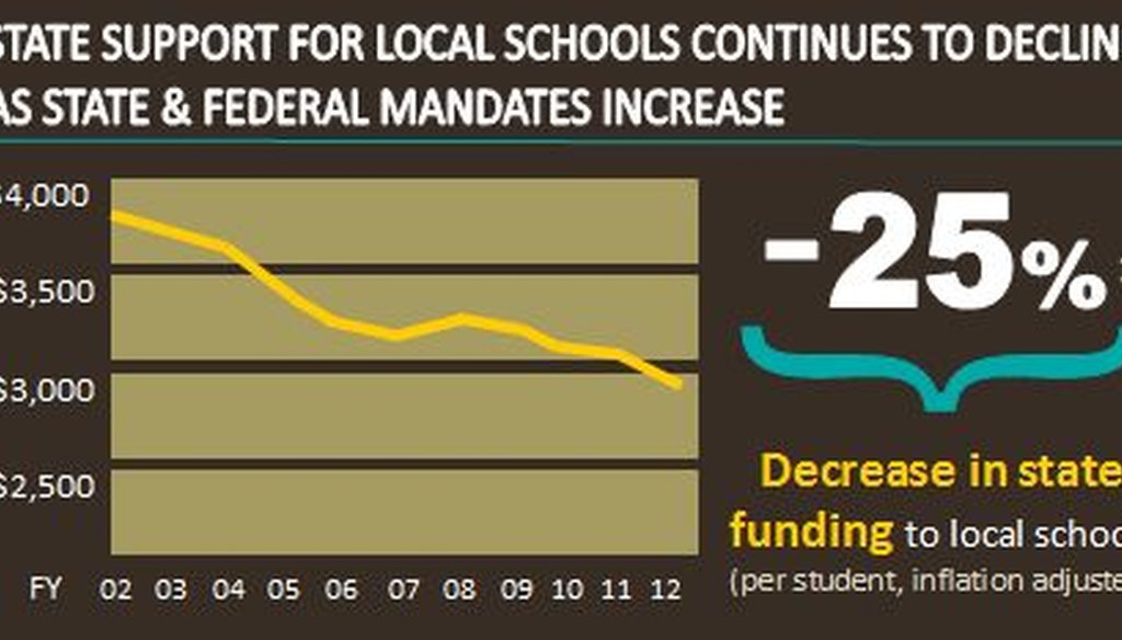EmpowerED Georgia did its own research to back up its claim about education spending in Georgia.