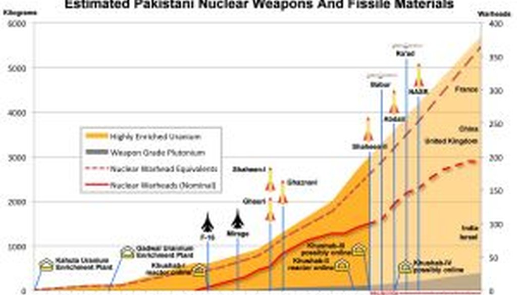 This chart from the Federation of American Scientists projects that Pakistan's nuclear arsenal (the dotted red line) approaches the size of the United Kingdom's by 2020.