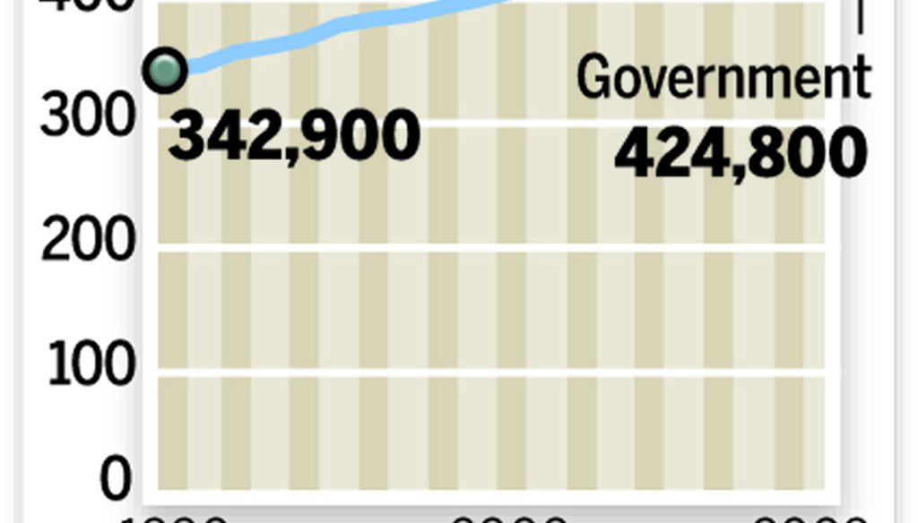 A look at Wisconsin government and manufacturing jobs since 1990