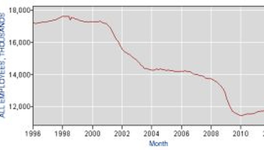 This chart shows employment in the manufacturing sector from 1996 to 2013.