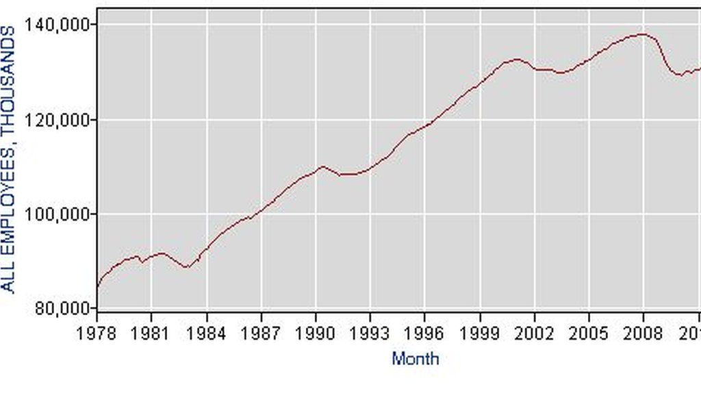 Here is a chart of the number of employed Americans every month since 1979 ...