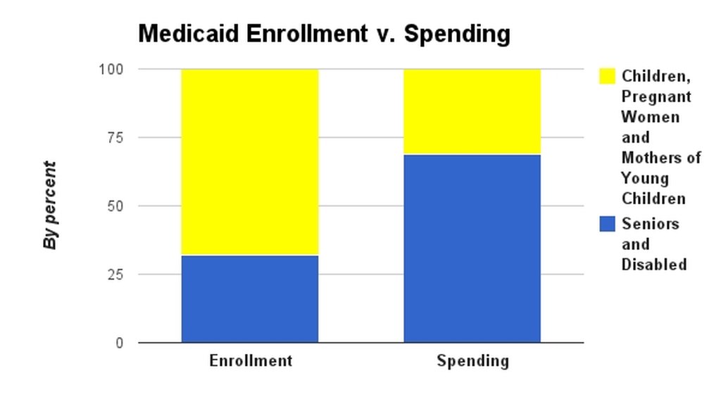 PolitiFact Sickles says 70 percent of Virginia's Medicaid cost is for