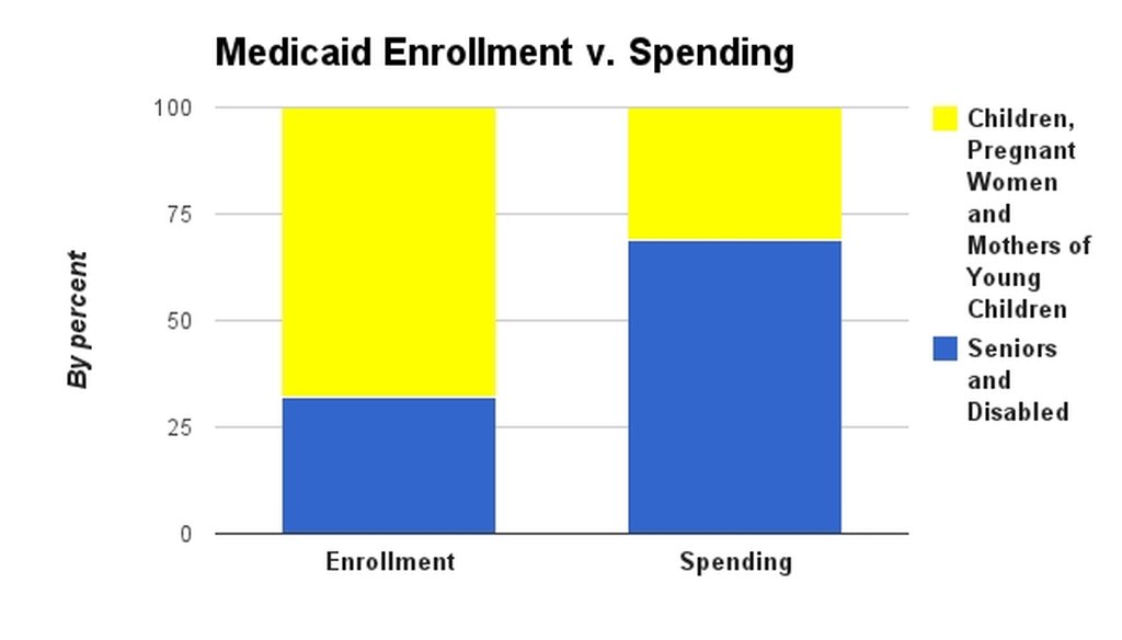 This data from the state Department of Medical Assistance Services shows that seniors and the disabled receive a large portion of Virginia's Medicaid expenditures.