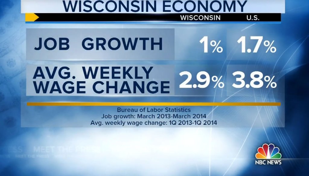This graphic was shown as "Meet the Press" host Chuck Todd made a claim about job and wage growth under Gov. Scott Walker.