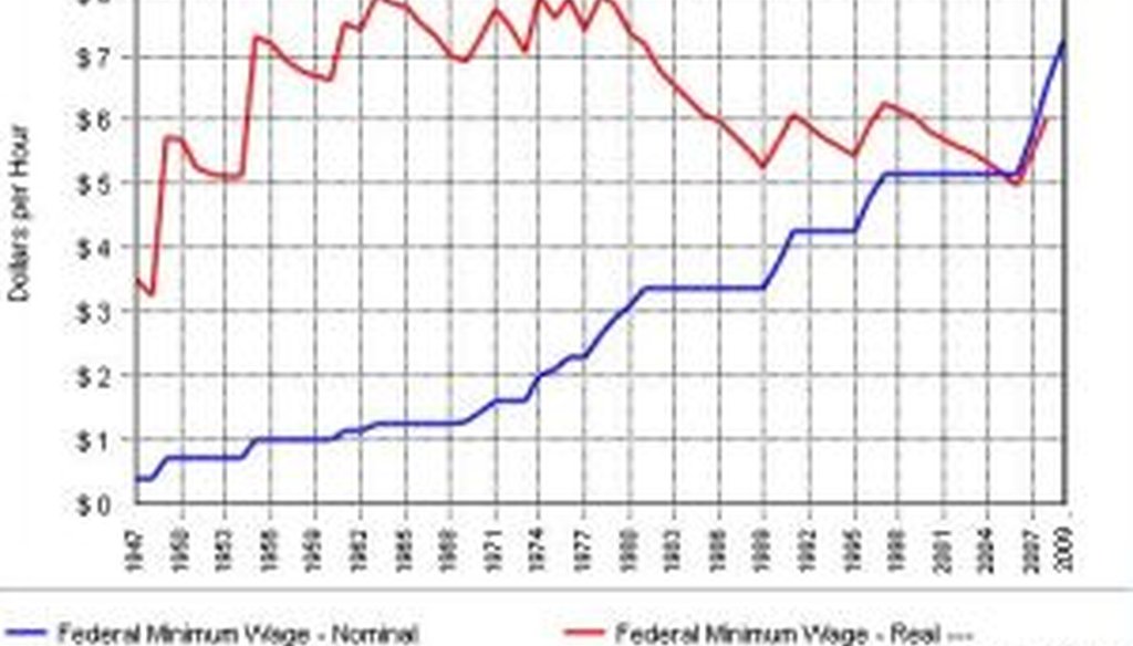 The blue line shows the gradual growth of the minimum wage. The red line shows the wage's value when adjusted for inflation. The chart runs from 1947 to 2009. (Graph by data360.org)