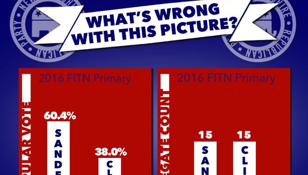 NH GOP tried to illustrate the power of superdelegates over the NH primary