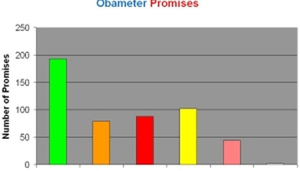 On our Obameter, we've rated 38 percent as Kept, 16 percent Compromise and 17 percent Broken.
