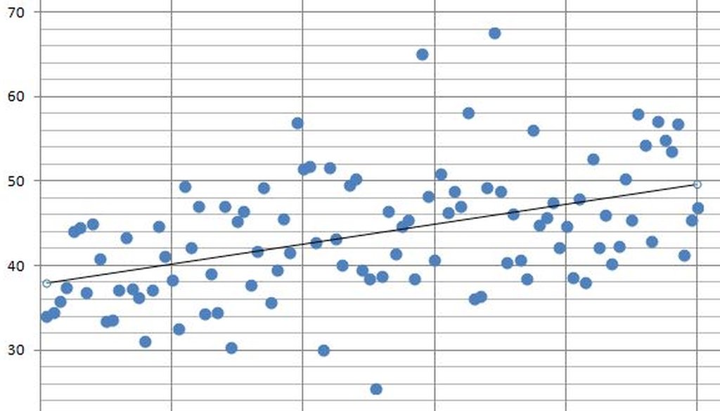 The blue dots show annual precipitation (in inches) for each year over the past 100 years. The solid trend line reveals in increase of nearly one foot over the past century. Data are from the National Weather Service for the Providence area.