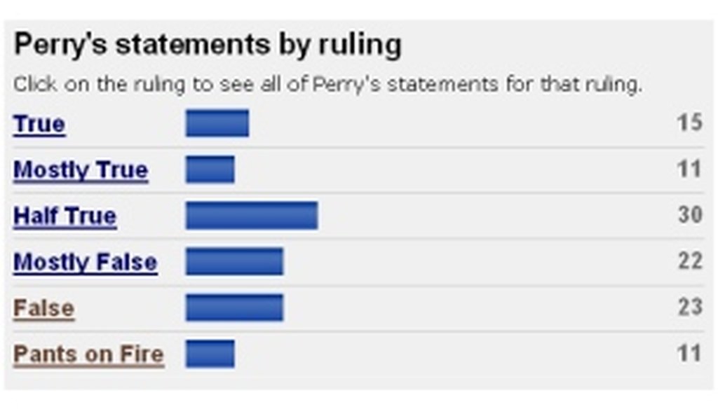 Rick Perry's <a href="http://www.politifact.com/personalities/rick-perry/">Truth-O-Meter report card</a> shows that half of his ratings are Mostly False or lower.
