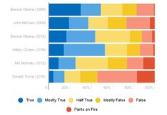 The post-truth election? Comparing 2016 to past elections on the Truth-O-Meter