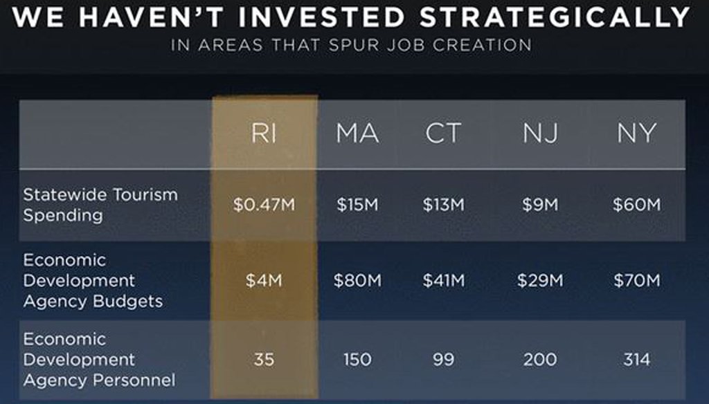 Slide from a presentation by Rhode Island Gov. Gina Raimondo comparing economic development investments by state.