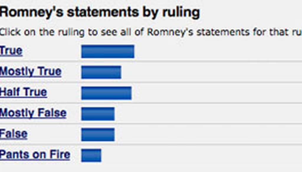 Mitt Romney has a relatively even PolitiFact record, with roughly the same number of True and Mostly True statements (35) as Mostly False, False and Pants on Fire (34)