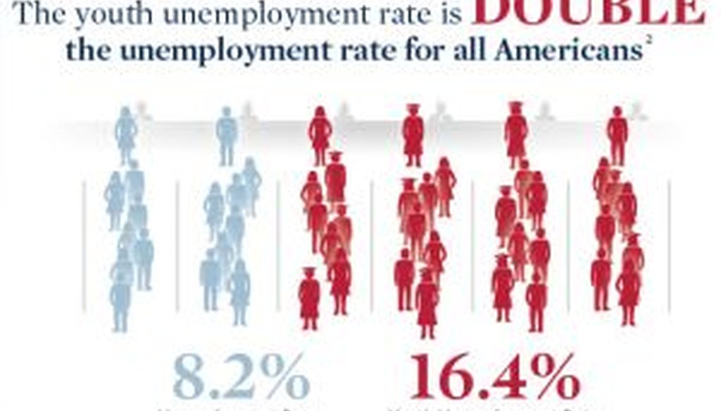 This is part of an infographic released by the Mitt Romney campaign that seeks to attack President Barack Obama's record on jobs for younger Americans.