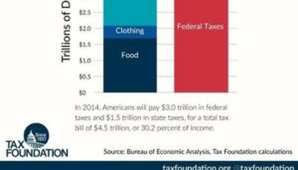 In this social media-friendly chart, the Tax Foundation offers data showing that Americans pay more in taxes than in food, clothing and housing combined. Is that correct?