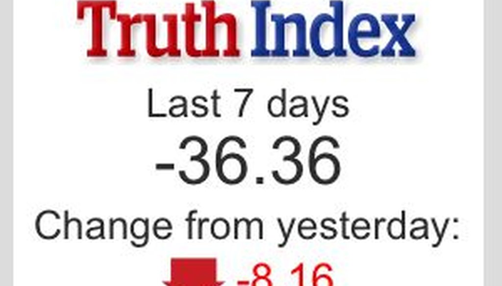 Our new Truth Index (shown here from last Thursday) is a daily average of all of our Truth-O-Meter rulings.