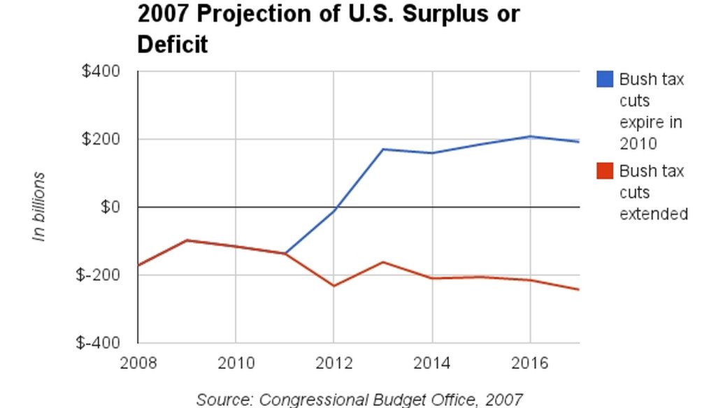 U.S. Senate candidate George Allen supported making the Bush tax cuts permament. Such action, according to data in a 2007 CBO report, would turn projected budget surpluses into deficits. 