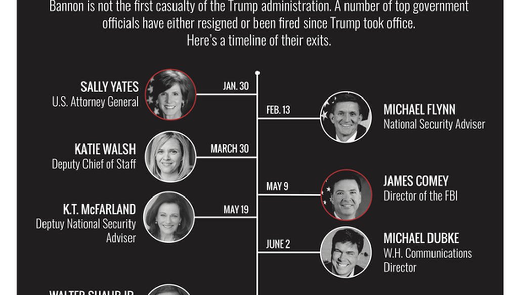 A timeline of the resignations and firings of top government officials during President Donald Trump's administration.