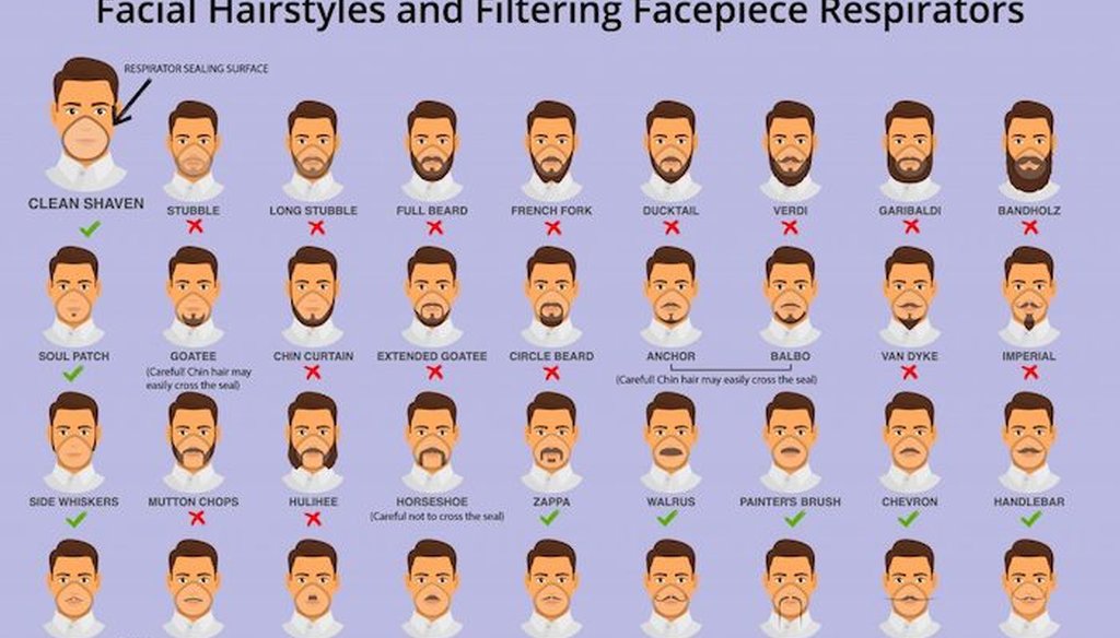 The graphic is unrelated to the coronavirus. It's from a 2017 CDC blog post that pointed out some of the problems certain types of beards could present with tight-fitting respirator masks.