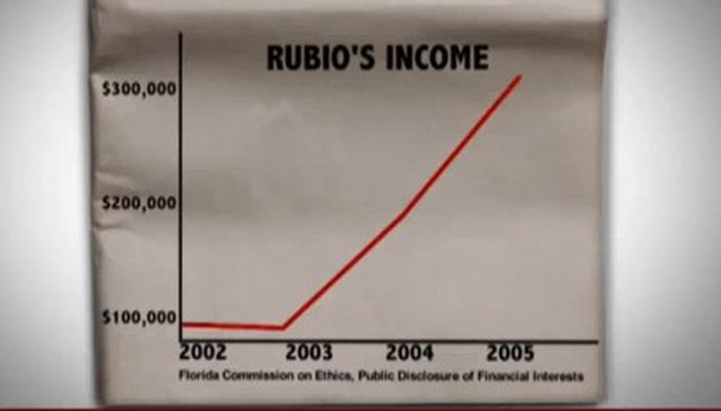 Charlie Crist goes after Marco Rubio's personal income in a TV ad.