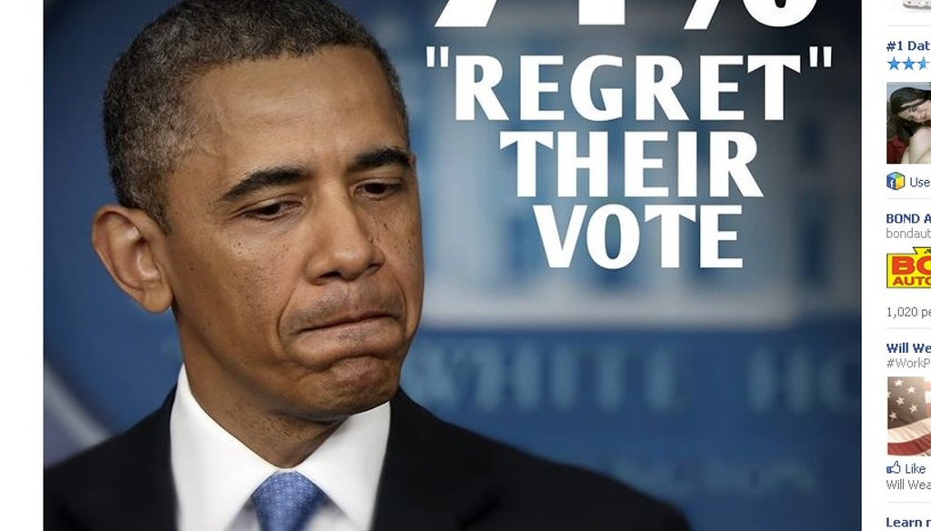 A claim that 71 percent of Obama voters regretted their vote quickly spread on social media.