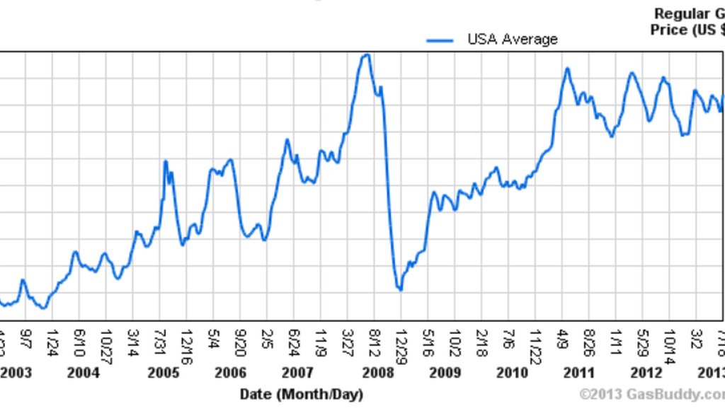 Gas prices hit an all-time high in July 2008, then plunged alongside the global economy. Chart from Gasbuddy.com.