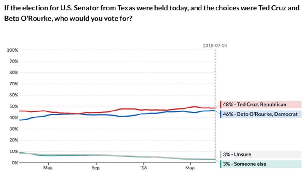 This image, tweeted by a Democratic activist, shows a California-based firm's polling of the Texas U.S. Senate race pitting Sen. Ted Cruz against Democratic Rep. Beto O'Rourke (Tweet by Markos Moulitsas, July 9, 2018).