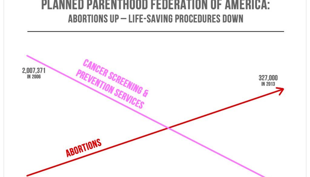 Rep. Jason Chaffetz, R-Utah, projected this chart during a high-profile congressional hearing investigating Planned Parenthood. (Chart taken from Americans United for Life's website)