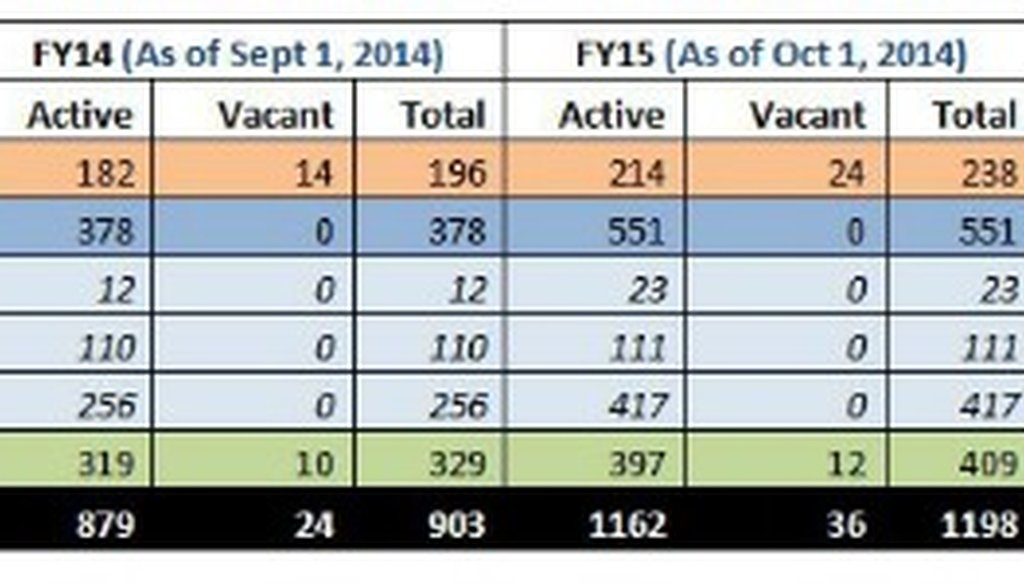 City of Austin workers earning more than $100,000 a year were tallied at our request for a fact check in September 2014 (City of Austin chart).