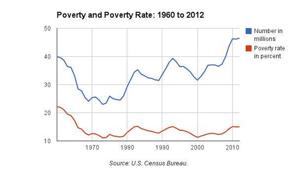 Politifact Kirk Cox Says Number Of Americans In Poverty Is At Historic High 5111