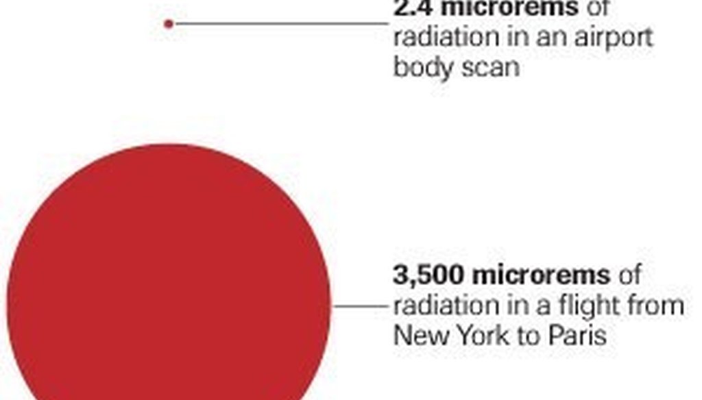 TSA's new full-body scanners expose people to 2.4 microrems of radiation per scan. That's just a fraction of the radiation people encounter during air travel.