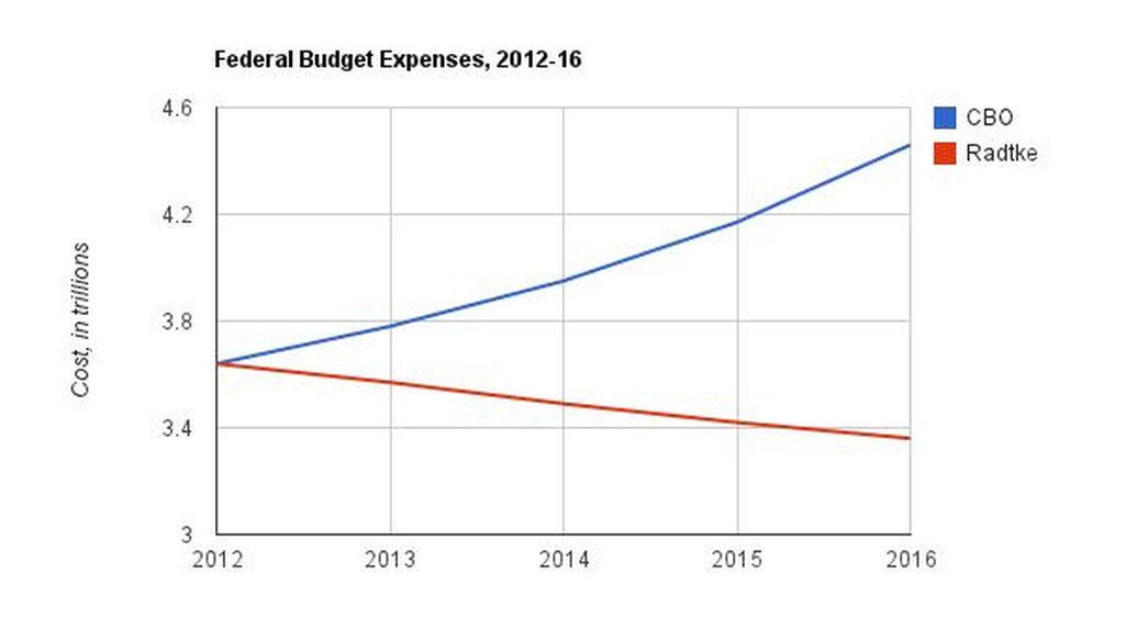Radtke wants to cut $282 billion to get a balanced budget, but Congress would really need to cut programs by $742 billion, according to projections from the Congressional Budget Office.