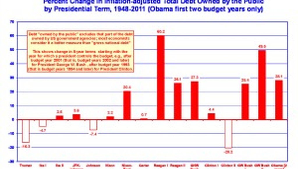 Oregon State political scientist Robert Sahr devised this comparison, folding in fiscal years completed under President Obama, in July 2012. To download an Excel version, try the link at the end of our story.