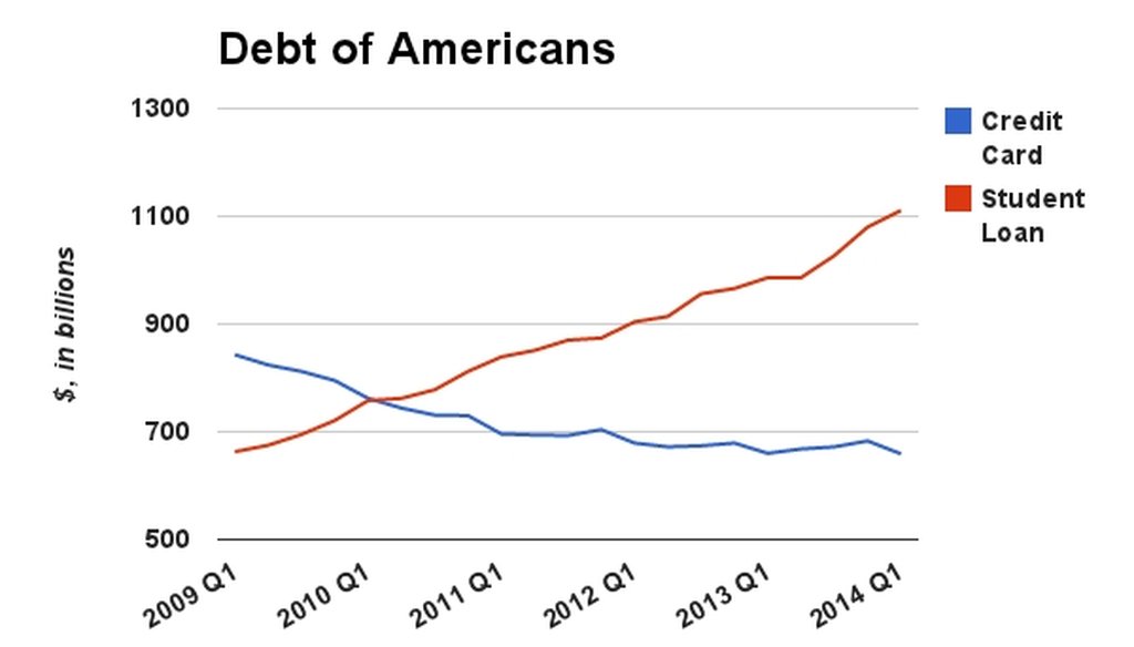 Data from the Federal Reserve Bank of New York shows that student loan debt eclipsed credit card debt among the American public in the second quarter of 2010.