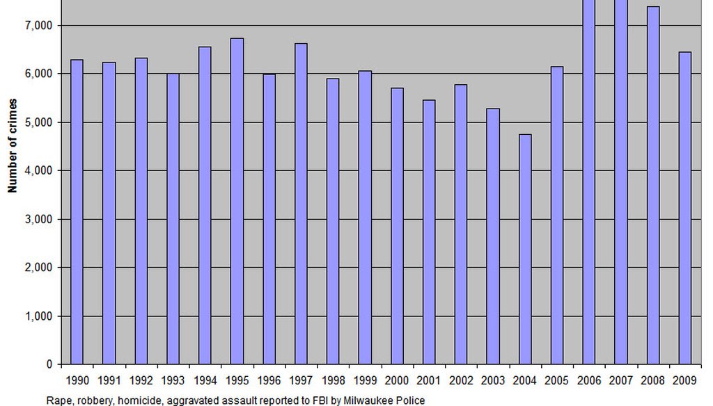 Reported violent crimes in Milwaukee, 1990 to 2009