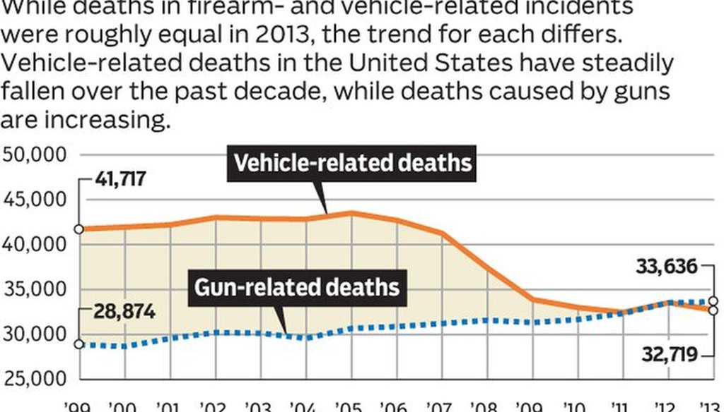 Ben Wear of the Austin American-Statesman looked into deaths by firearms versus deaths in motor vehicle accidents, ultimately questioning the comparison (graphic by Linda Scott, Cox Media Group).