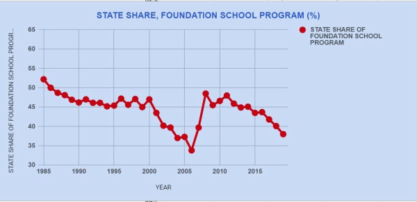 School Funding Chart