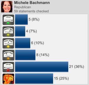 We've been fact-checking Michele Bachmann since 2009.