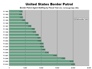 Gov Rick Perry Says The Federal Government Has Not Engaged In Border   Border Patrol Stats 