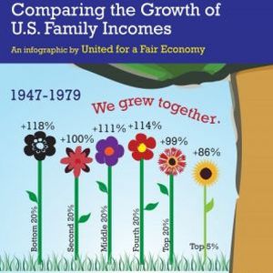 This chart from United for a Fair Economy makes the case that the gap between the wealthy and the middle is growing.