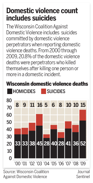 U.S. Rep. Gwen Moore Says Domestic Violence Deaths In Wisconsin Are At ...