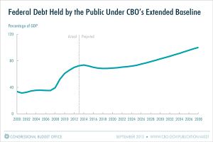 This chart from the Congressional Budget Office shows federal debt levels projected to rise through 2038.