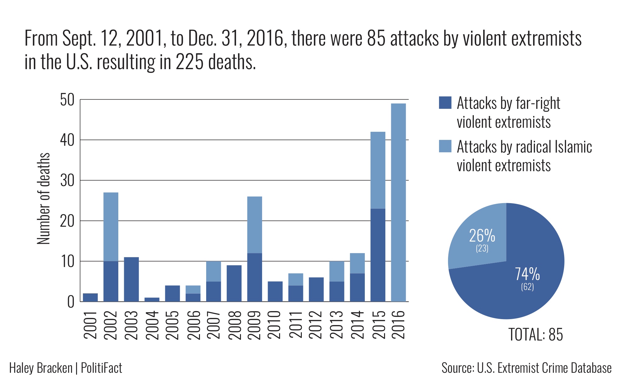 A Look At The Data On Domestic Terrorism And Whos Behind It Politifact 