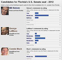 Florida's 2012 race for U.S. Senate