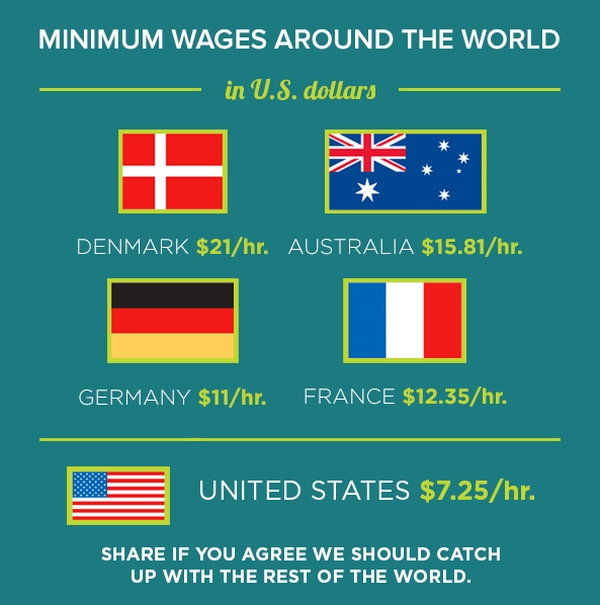 Minimum Wage Chart By Country